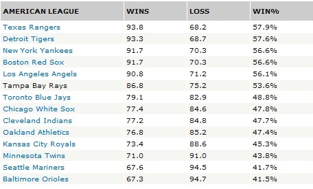 Americká liga - Accuscore predikce výher